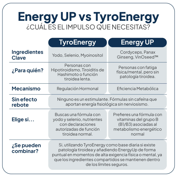 Comprar TyroEnergy 180 Caps IVB - 3 meses de tratamiento al mejor prec